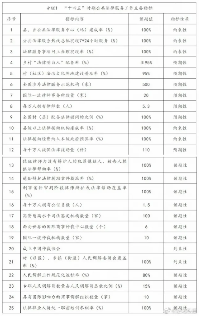 图片[2]-司法部明确：全国执业律师人数尚有20万缺口，政策红利持续到2025年！-第一考资