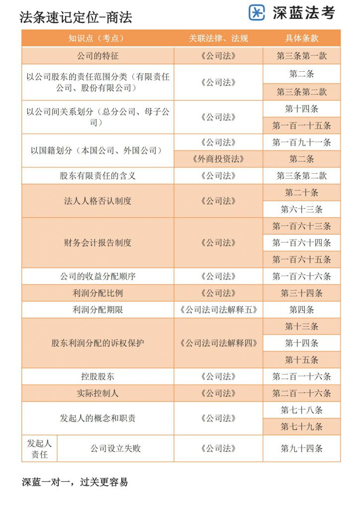 免费分享2022法考主观题法条定位速记系列讲义之商法讲义