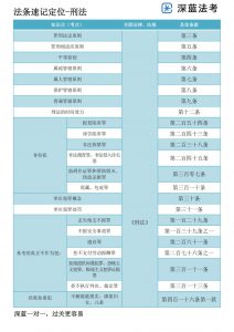 免费分享2022法考主观题法条定位速记系列讲义之刑法讲义-第一考资