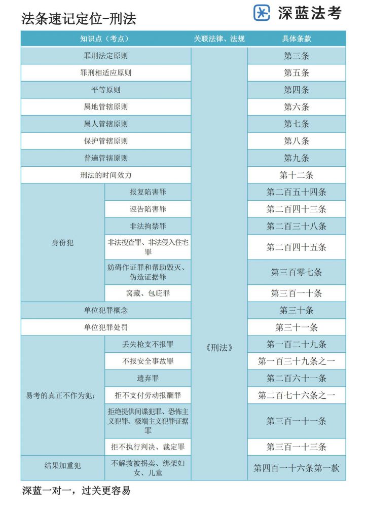 免费分享2022法考主观题法条定位速记系列讲义之刑法讲义-第一考资